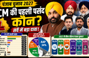 पंजाब में CM की पहली पसंद कौन? भगवंत मान सबसे आगे, चन्नी और बादल का भी दावा; सर्वे में चौंकाने वाले आंकड़े पंजाब में CM की पहली पसंद कौन? भगवंत मान सबसे आगे, चन्नी और बादल का भी दावा; सर्वे में चौंकाने वाले आंकड़े